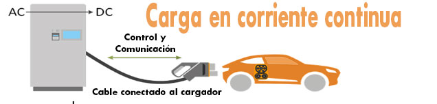 Carga en corriente continua